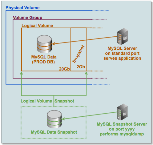 Digram of how we used LVM Snapshots to backup MySQL
